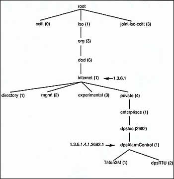 MIB object identifier tree